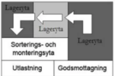 Figur 1:Strukturen för ett linjärt flöde (Jonsson &amp; Mattsson, 2017) 