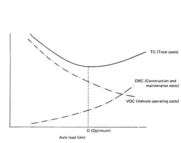 Figure l. The nature of the relation between tonne km costs and axle load /7/