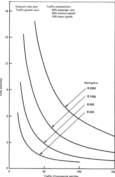 Figure 3. Savings in vehicle operating cost which may be achieved according to the life of a 2000 mm/km reduction in the roughness of an unsealed running surface /8/.