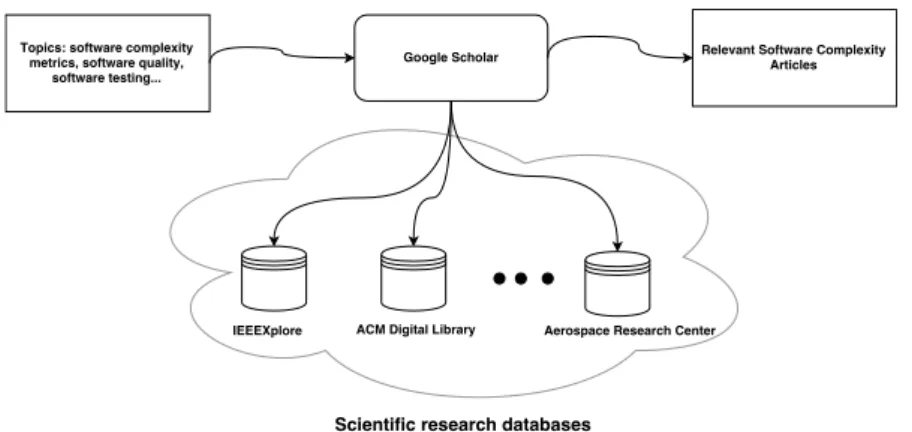 Figure 4.1: The process that was used to collect relevant articles and papers.
