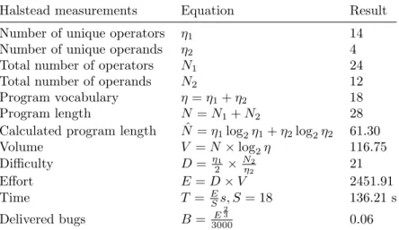 Table 4.1: Halstead complexity measurement equations [2] and measurement results for squareOfBigger function.