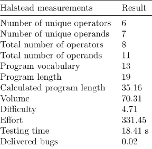 Table 4.2: Halstead complexity measurement results of the squareOfBigger FBD implementation.