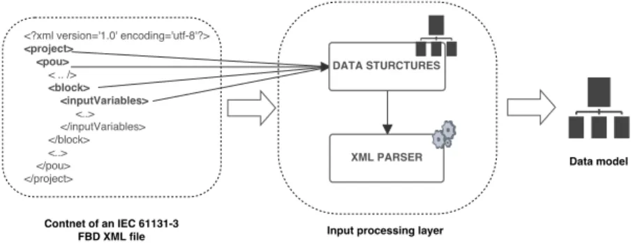 Figure 5.2: A high-level view of the input processing layer of the tool.