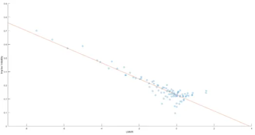 Figure 4.1: implied volatilities as a function of LMMR for ABB stock options on 4th March 2016