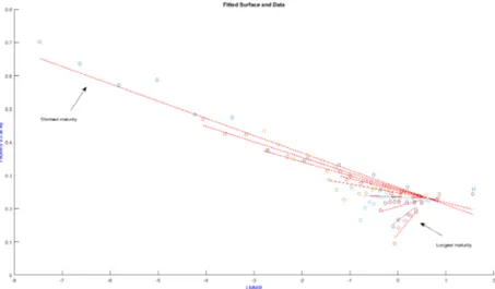 Figure 4.4: Calibrated fit and data on 4th March 2016. The circles are obtained from ABB stock options data and the lines are obtained using the formula I ≈ b ∗ + τ b δ + (a  + τ a δ )LM M R with fast and slow scale fit.