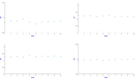 Figure 4.5: Time stability of the fitted parameters(a0,a1,a2,a3)