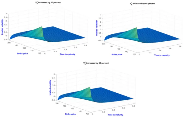 Figure 4.8: Implied volatility surface with changes of V 0 δ from 20-60 percent Figure (4.8) shows that changing V 0 δ while keeping the other market group parameters constant: