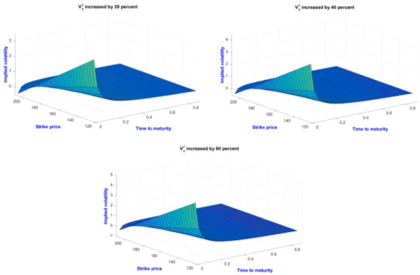 Figure 4.9: Implied volatility surface with changes of V 1 δ from 20-60 percent Figure (4.9) shows that changing V 1 δ while keeping the other market group parameters constant: