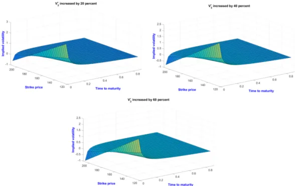 Figure 4.10: Implied volatility surface with changes of V 3  from 20-60 percent Figure (4.10) shows that changing V 3  while keeping the other market group parameters constant: