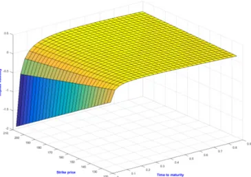 Figure 4.12: Implied volatility surface with change of the sign for V 3  Figures (3.1) (3.2) (negative V 3  ) show that the correlation between the strike price and the implied volatility is negative for maturities 1 to 6 and positive for maturities 7 to