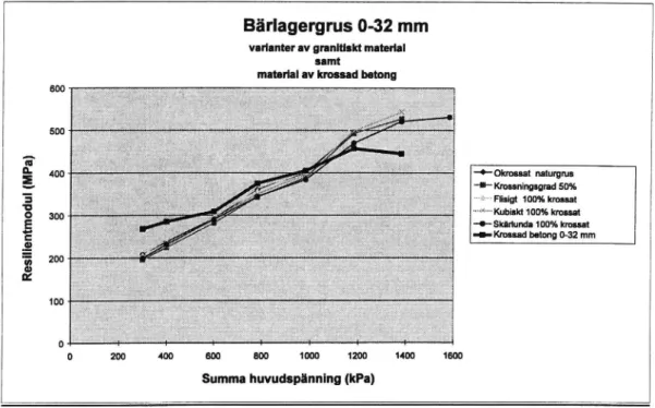 Figur 8 Resilientmodul som funktion av samma huvudspänning för krossad betong samt några varianter av granitiskt bärlagergrus.