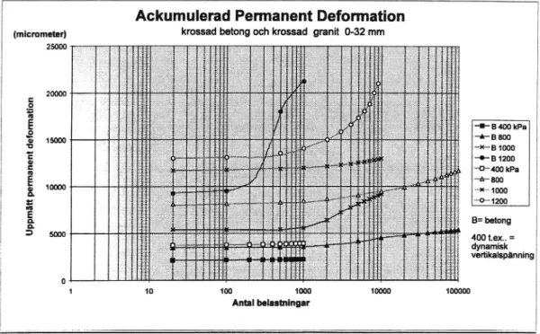 Figur 9 Uppmätt permanent deformation som funktion av dynamisk verti- verti-kalspänning och antal belastningar