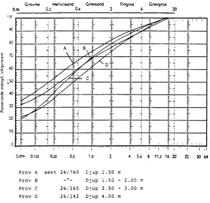 Figur 6. Moränens kornstorlekssammansättning inom olika delar av täkten