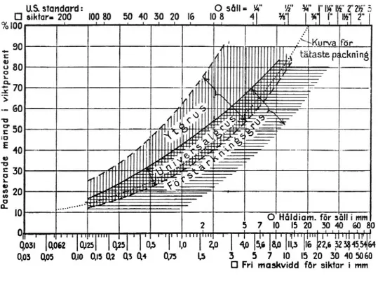 Figur 1. Idealgruskurvan (Beskow 1934)
