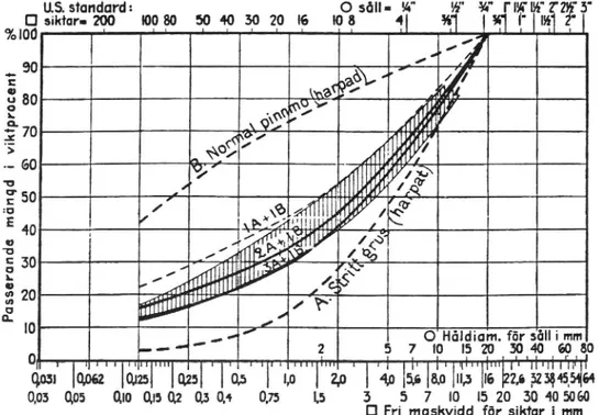 Figur 2. Exempel på proportionering genom blandning av grus och morän (Beskow 1934)