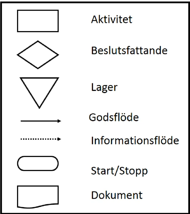 Figur 3. Symboler i flödeskarta (Chaneski 2000; Rother och Shook 2004) 