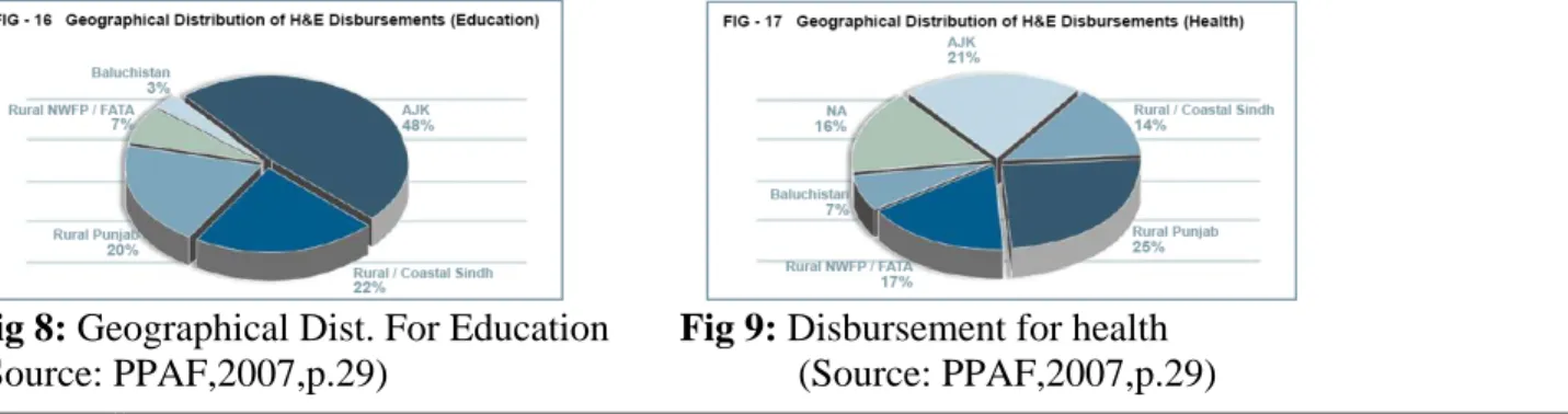 Fig 8: Geographical Dist. For Education  Fig 9: Disbursement for health 