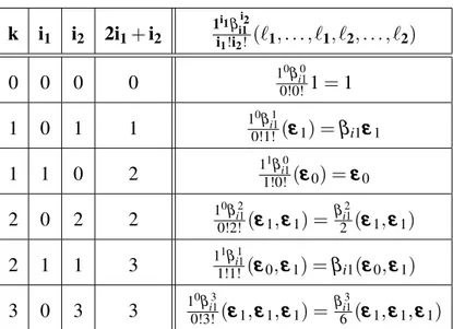 Table 3.1: The nonnegative integer solutions to the inequality 2i 1 + i 2 ≤ 3 By Equation (3.11), the expression π 3 (exp (εεε 0 + β i1 ε εε 1 )) is the sum of the terms