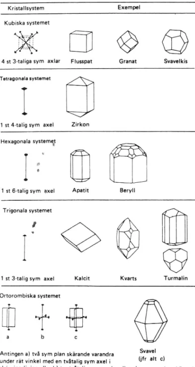Figur G02 :21b De sju kristallsystemen och exempel på några ingående mineral. Modifierad efter [l]