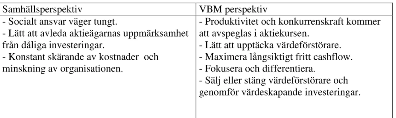 Tabell 1. Samhällsperspektiv– VBM perspektiv. 17  Egen konstruktion. 