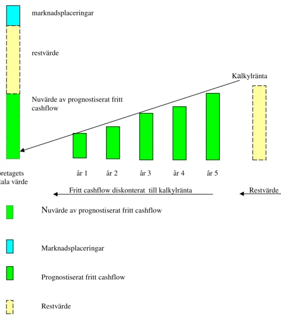 Figur 2. Illustration av företagsvärdering enligt VBM. Egen konstruktion 