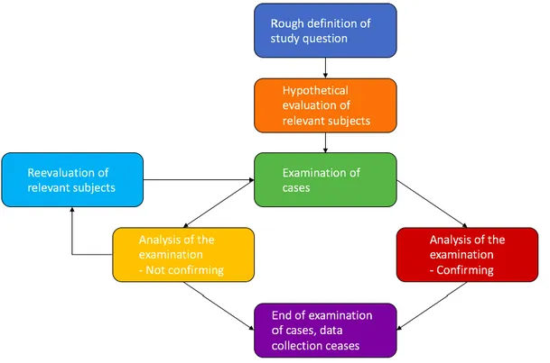 FIGURE 1 - &#34;THE PROCESS OF ANALYTIC INDUCTION” BY BRYMAN (2011) (MODIFIED) 