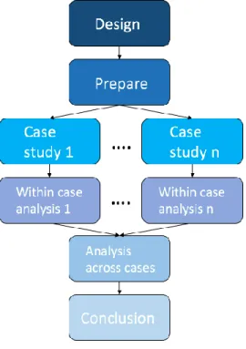 FIGURE 2 - “MULTIPLE CASE STUDY DESIGN” BY YIN (2014) (MODIFIED)