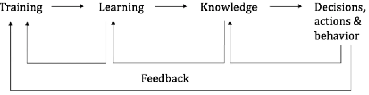 FIGURE 4 - THE RELATION BETWEEN TRAINING AND LEARNING, INSPIRED BY ROWLEY (2000) 