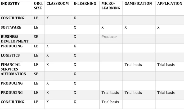 TABLE 9 - COMPILATION OF COMMONLY USED TRAINING APPROACHES (OWN CONSTRUCTION, 2017) 