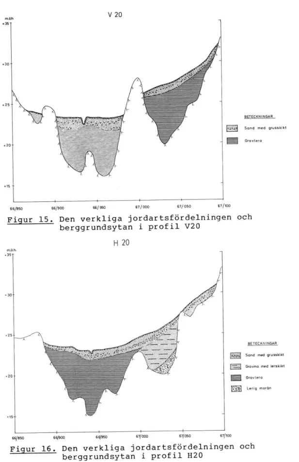 Figur 15. Den verkliga jordartsfördelningen och berggrundsytan i profil V20 m.ö.h. H20 035 _ i|  +30-'-_ 025-- A  -BETECKNINGAR Sand med grusskikt :fr-f Grovmo med lerskikt