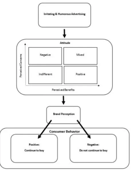 Figure 3.1.1: Conceptual Framework 
