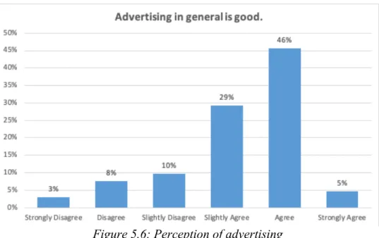 Figure 5.6: Perception of advertising 