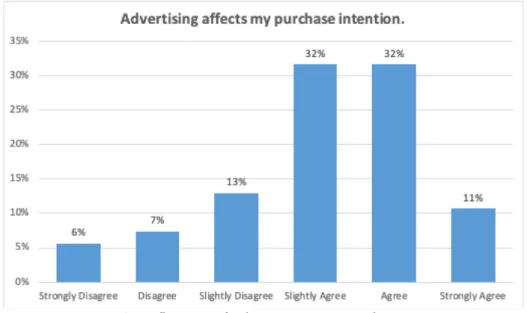 Figure 5.9: Influence of advertising on purchase intention 