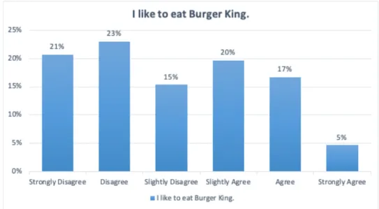 Figure 5.10: Opinion about Burger King 