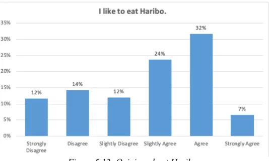 Figure 5.12: Opinion about Haribo 