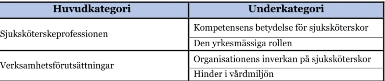 Tabell 1. Översikt av huvudkategorier samt underkategorier som framkommit i resultatet 