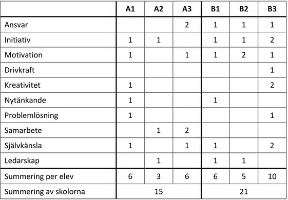 Tabell 1 – Uppställning av tecken på tendenser till entreprenöriellt förhållningssätt hos eleverna  A1  A2  A3  B1  B2  B3  Ansvar  2  1  1  1  Initiativ  1  1  1  1  2  Motivation  1  1  1  2  1  Drivkraft  1  Kreativitet  1  2  Nytänkande  1  1  Probleml