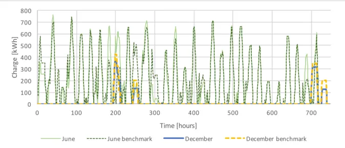 Fig. 18 gives state of charge in detail for June and December. It can be seen that during the  winter month energy storage is charged more often comparing to benchmark