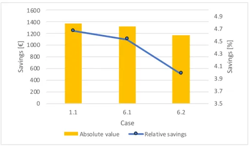 Figure 36 contains result summary from the simulations. The bars give absolute monetary  savings for every scenario when energy storage is used compared to case when there is no  energy storage installed