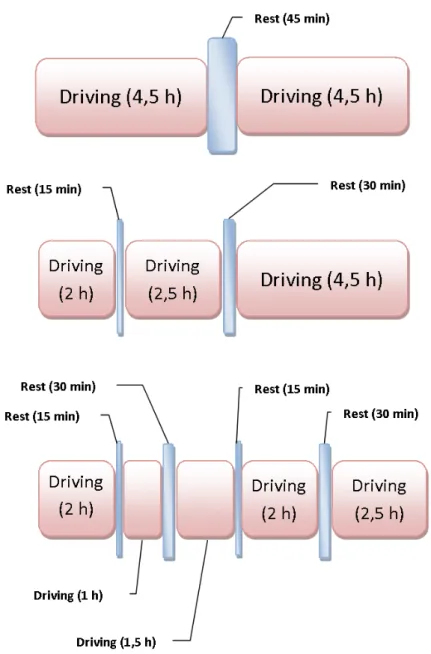 Figure 2  Legal distributions of Drive and rest times. Adapted from Transportstyrelsen  (2011)