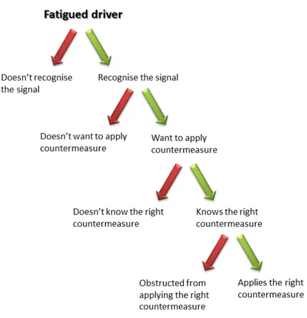 Figure 3  The process of recognising the sleepiness signal and choosing the right  countermeasure