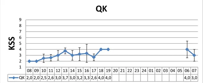 Figure 10  Average stated KSS-Scores for driver ‘QK’ along with standard error of  mean