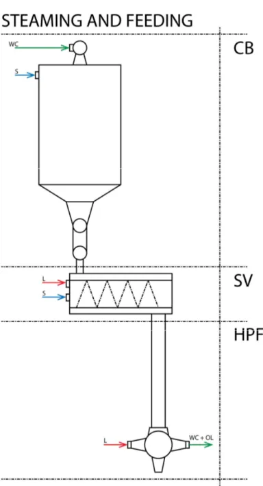 Figure 3 Chip steaming and feeding system including certain flows and separation of the component  into three parts; chip bin, steaming vessel and high-pressure feeder