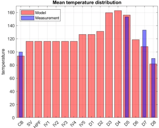Figure 6 Mean temperature distribution of a pulp plant, model results shown in red and measurements  in  blue