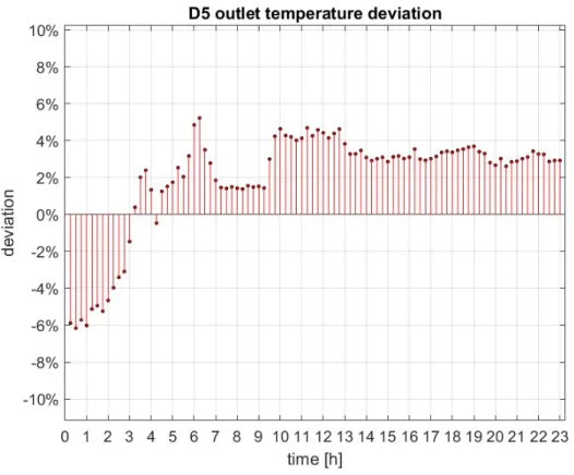 Figure 8 Digester component 5 outlet temperature deviation. The difference between the calculated  and sampled outlet temperature as a percentage