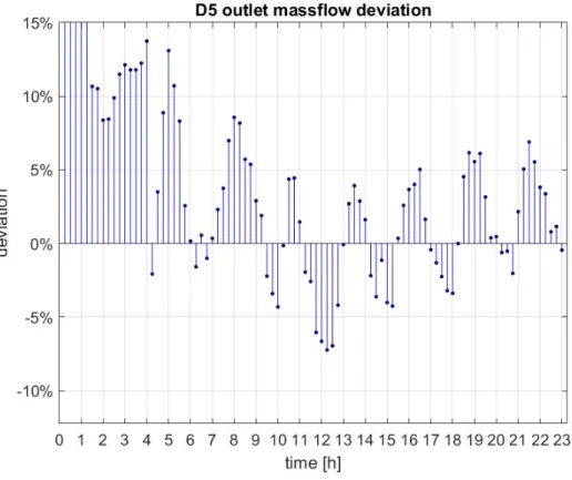 Figure 9 Digester component 5 outlet mass flow deviation. The difference between the calculated and  sampled outlet mass flow as a percentage