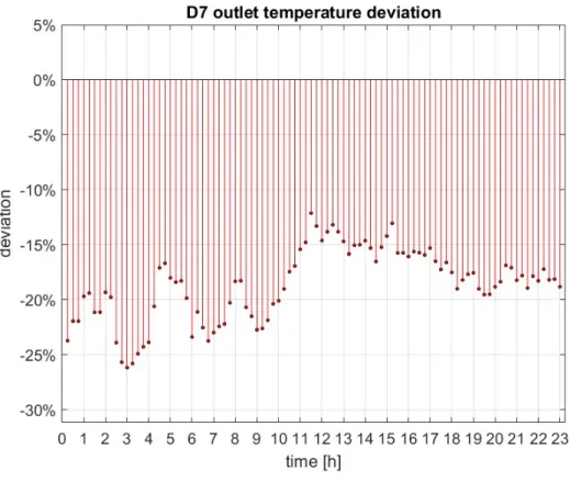 Figure 10 Digester component 7 outlet temperature deviation. The difference between the calculated  and sampled outlet temperature as a percentage