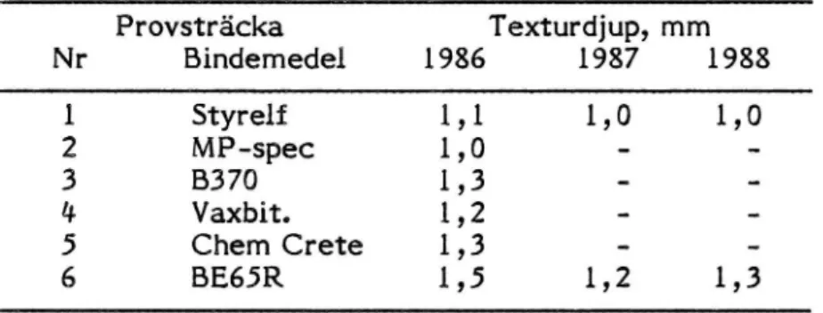 Tabell 6 Medeltexturdjup, sandutfyllnadsmetoden