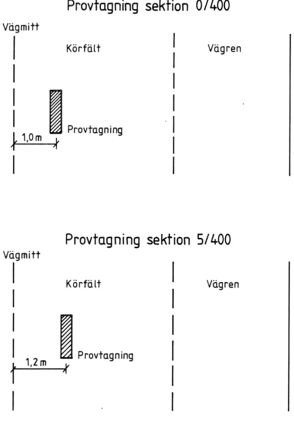 Figur 1 Skiss Över provtagningspunkter (vänster hjulspår i körfält med trafik mot Eskilstuna)