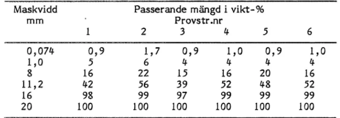 Tabell 2 Analysresuitat, kornstorleksfördelning på stenmaterial upptaget 1986-05-29